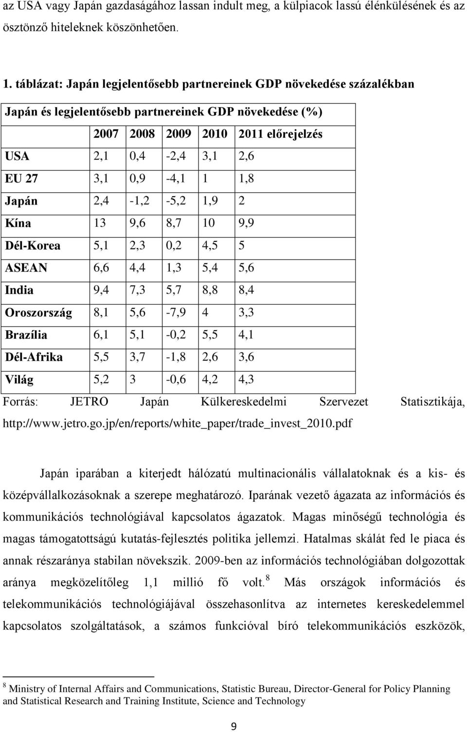 0,9-4,1 1 1,8 Japán 2,4-1,2-5,2 1,9 2 Kína 13 9,6 8,7 10 9,9 Dél-Korea 5,1 2,3 0,2 4,5 5 ASEAN 6,6 4,4 1,3 5,4 5,6 India 9,4 7,3 5,7 8,8 8,4 Oroszország 8,1 5,6-7,9 4 3,3 Brazília 6,1 5,1-0,2 5,5 4,1