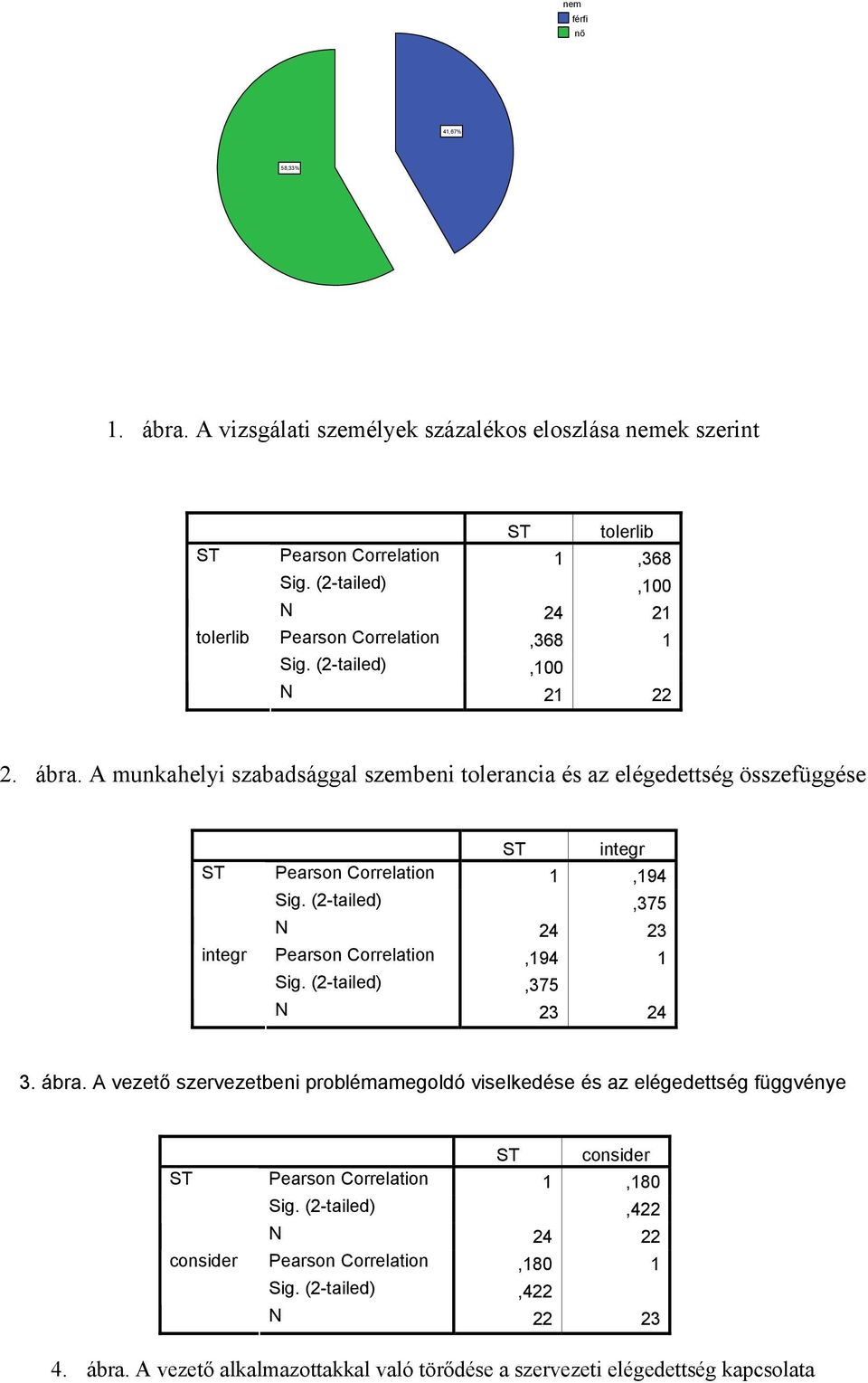 A munkahelyi szabadsággal szembeni tolerancia és az elégedettség összefüggése ST integr ST integr Pearson Correlation 1,194 Sig. (2-tailed),375 N 24 23 Pearson Correlation,194 1 Sig.