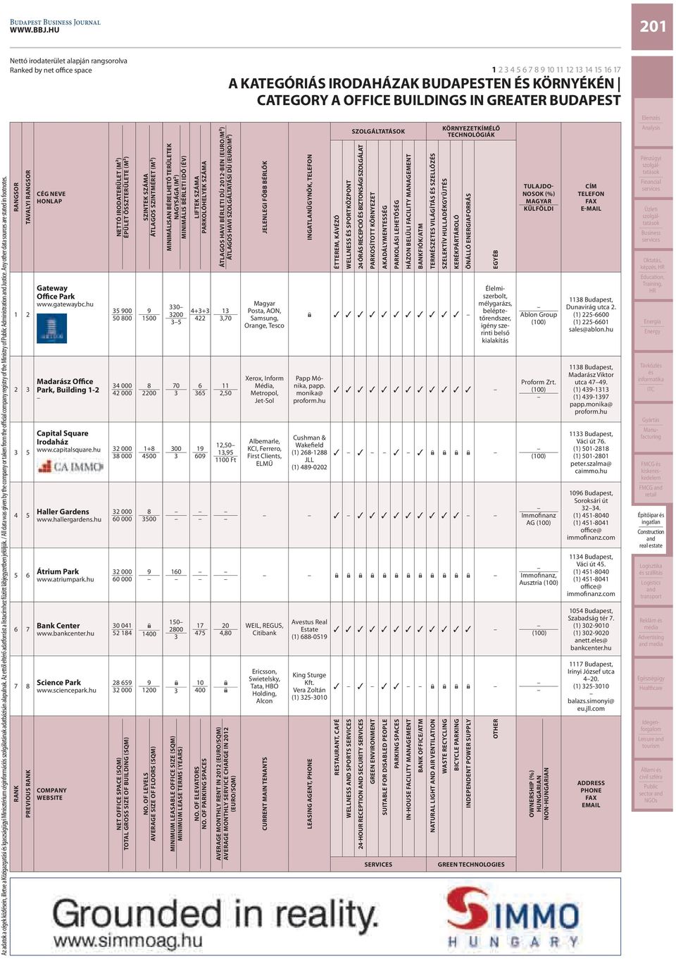 Az ettől eltérő adatforrást a listacímhez fűzött lábjegyzetben jelöljük. / All data was given by the company or taken from the official company registry of the Ministry of Administration Justice.