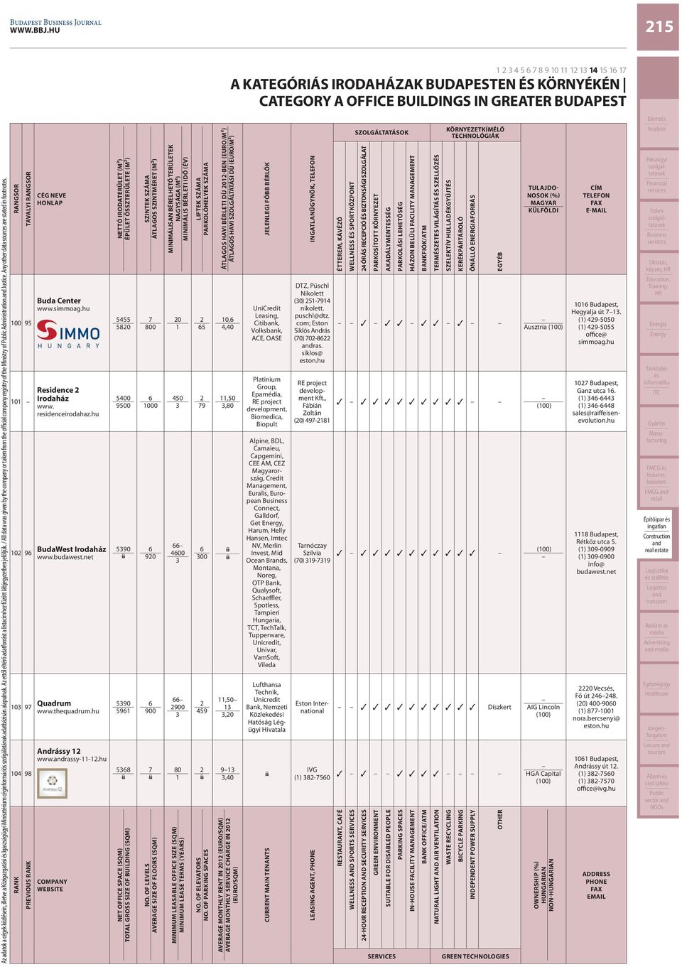 Any other data sources are stated in footnotes. 0 Buda Center www.simmoag.hu Residence www. residenceirodahaz.hu BudaWest www.budawest.net Quadrum www.thequadrum.hu Andrássy www.rassy--.