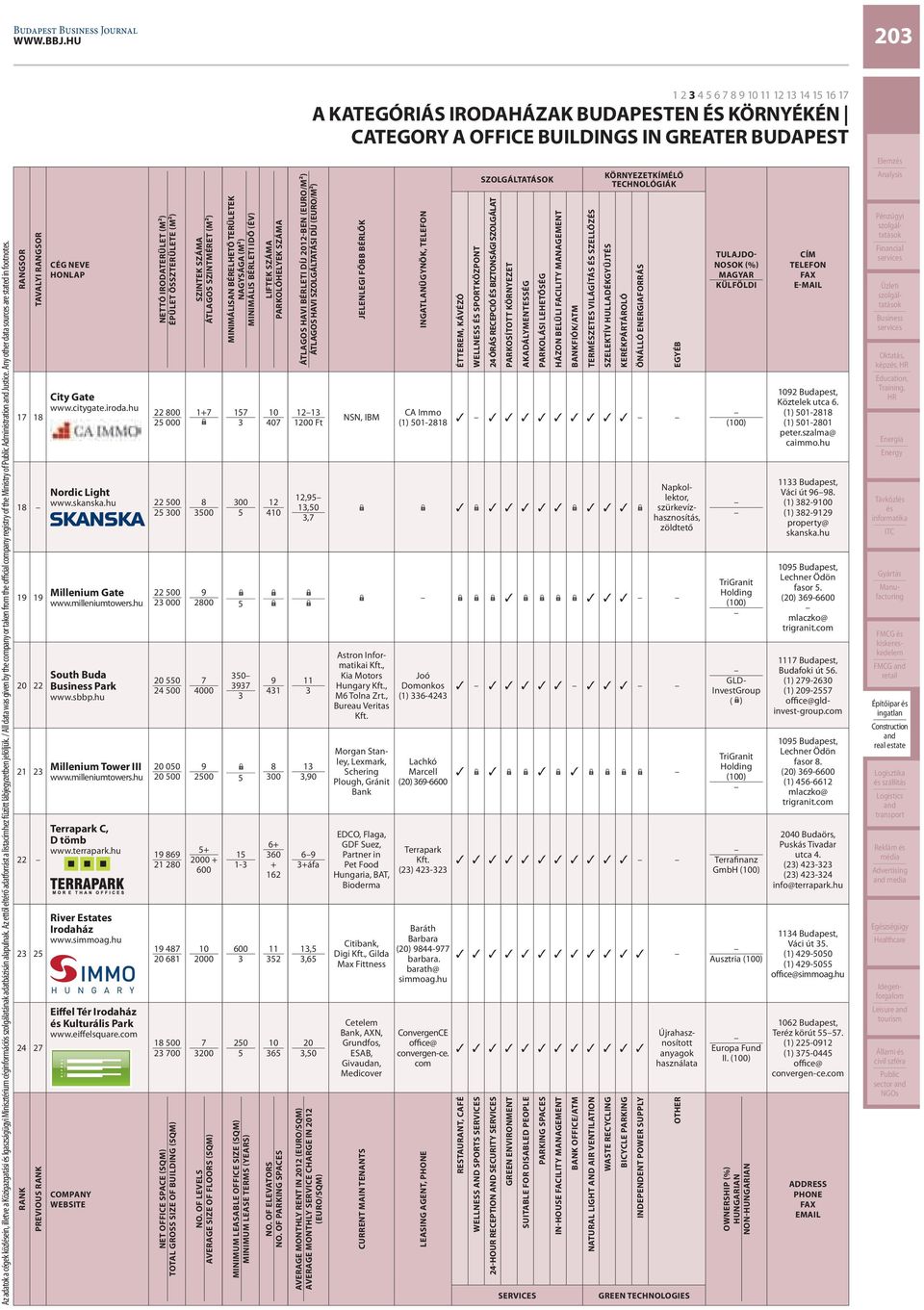 Any other data sources are stated in footnotes. 0 City Gate www.citygate.iroda.hu 00 000 Nordic Light www.skanska.hu 00 00 Millenium Gate www.milleniumtowers.hu South Buda Park www.sbbp.