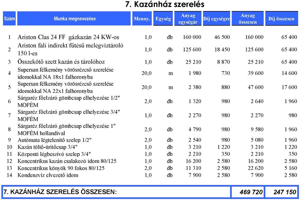 vörösrézcső szerelése idomokkal NA 22x1 falhoronyba 20,0 m 2 380 880 47 600 17 600 6 Sárgaréz főelzáró gömbcsap elhelyezése 1/2" MOFÉM 2,0 db 1 320 980 2 640 1 960 7 Sárgaréz főelzáró gömbcsap