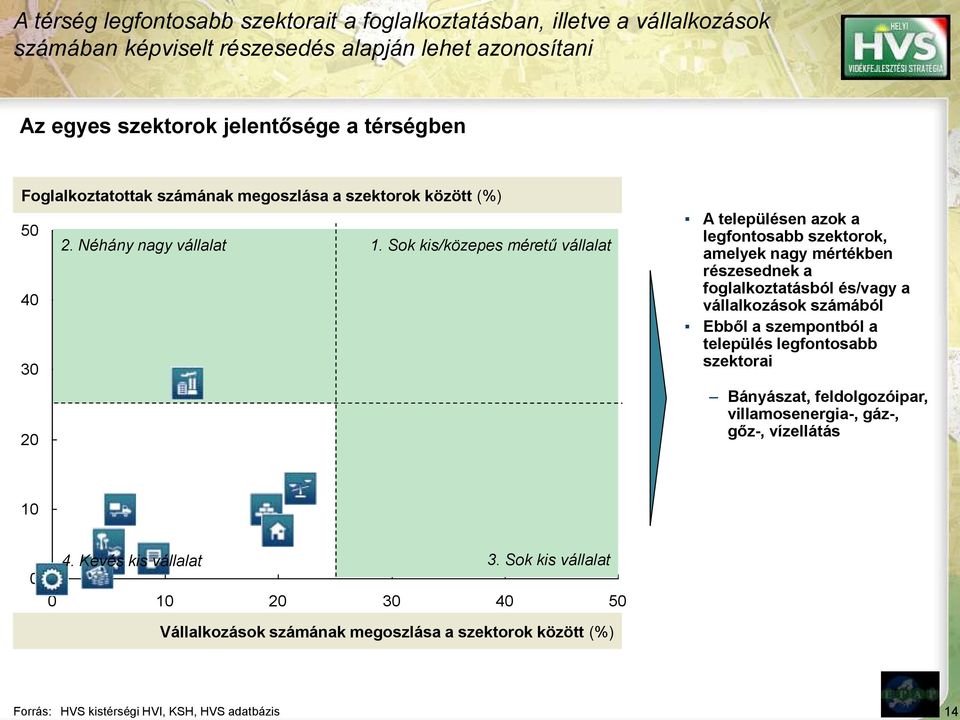 Sok kis/közepes méretű vállalat 40 30 20 A településen azok a legfontosabb szektorok, amelyek nagy mértékben részesednek a foglalkoztatásból és/vagy a vállalkozások számából Ebből a