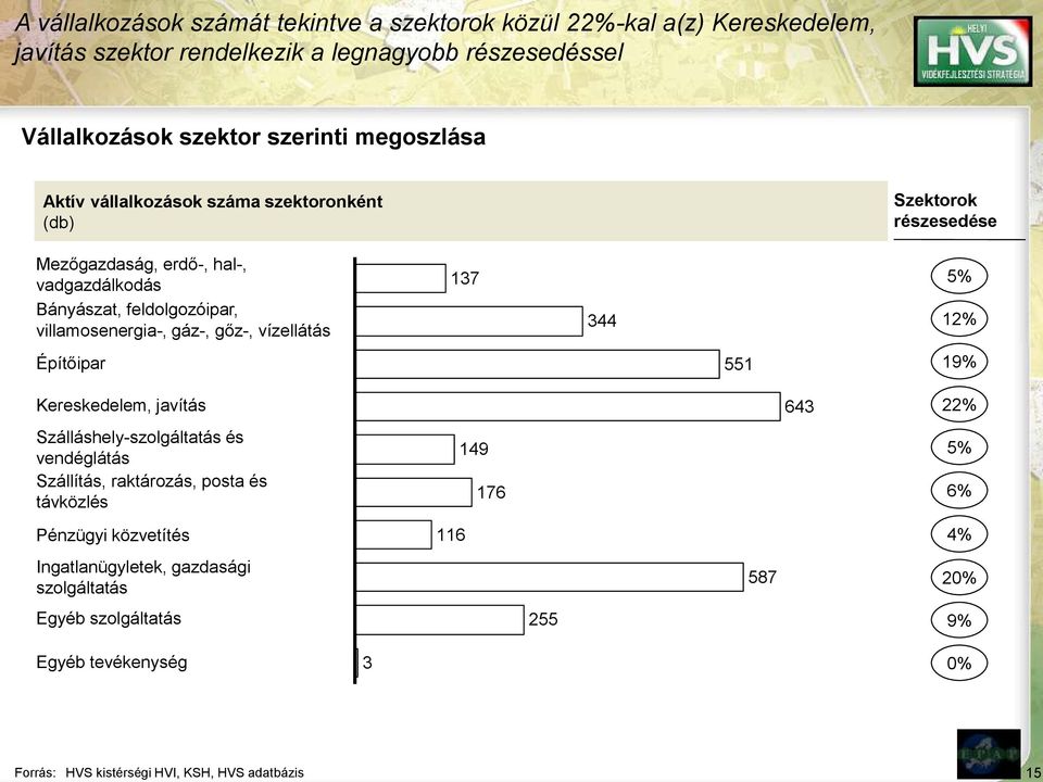 gőz-, vízellátás 137 344 5% 12% Építőipar 551 19% Kereskedelem, javítás Szálláshely-szolgáltatás és vendéglátás Szállítás, raktározás, posta és távközlés Pénzügyi