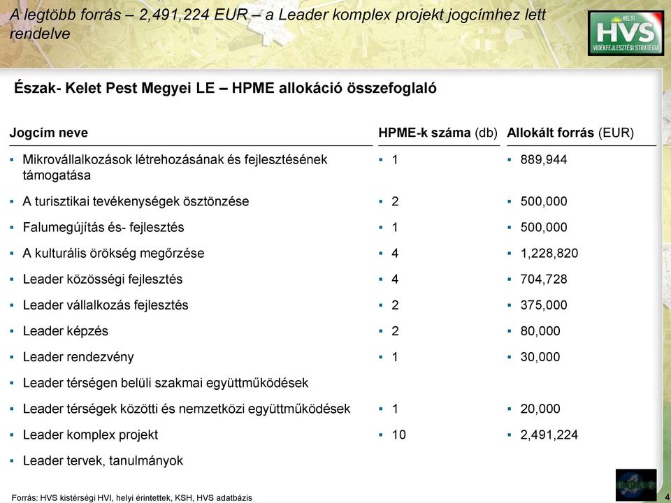 Falumegújítás és- fejlesztés 1 500,000 A kulturális örökség megőrzése 4 1,228,820 Leader közösségi fejlesztés 4 704,728 Leader vállalkozás fejlesztés 2 375,000 Leader képzés 2 80,000 Leader