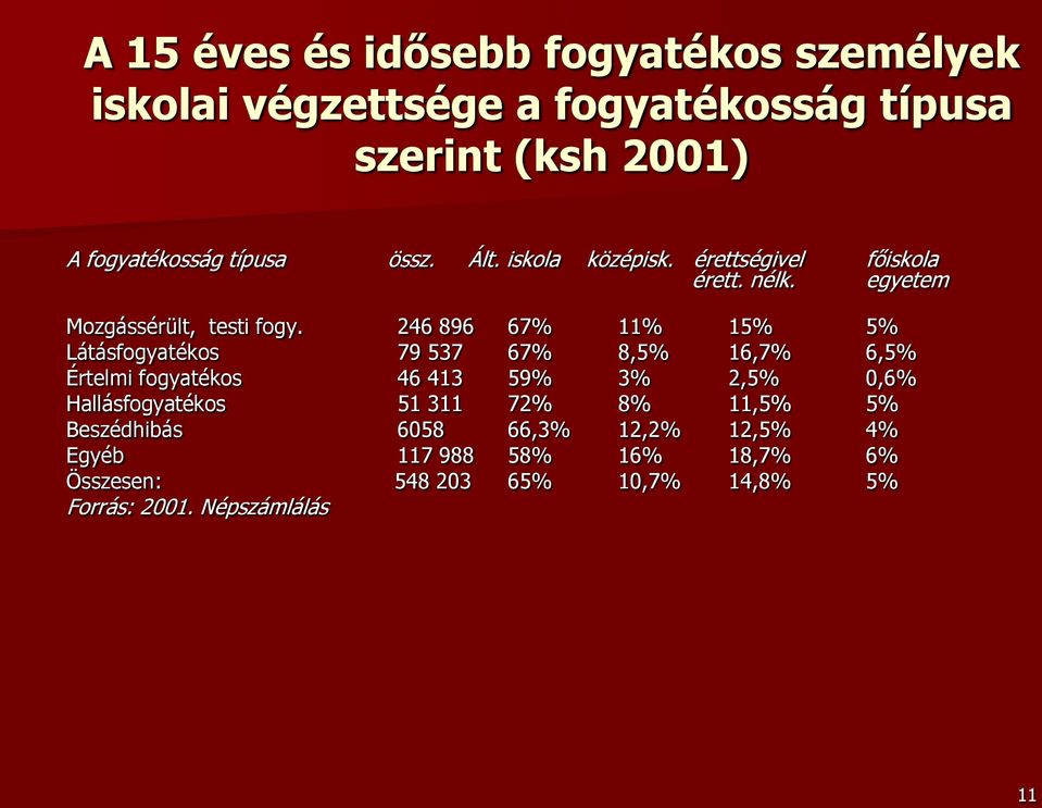 246 896 67% 11% 15% 5% Látásfogyatékos 79 537 67% 8,5% 16,7% 6,5% Értelmi fogyatékos 46 413 59% 3% 2,5% 0,6% Hallásfogyatékos