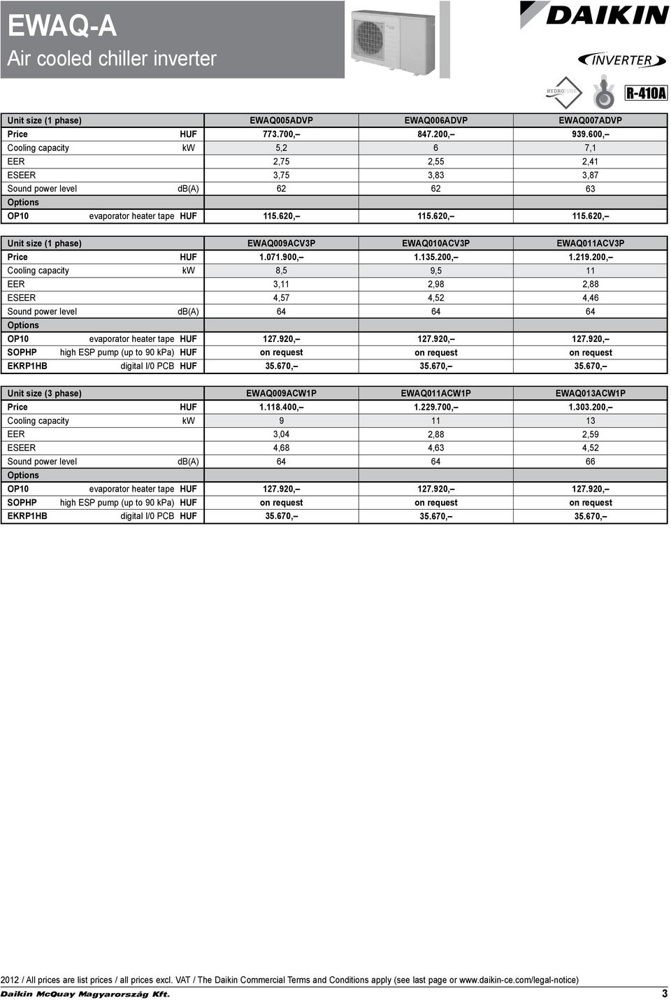 200, 8,5 9,5 11 3,11 2,98 2,88 ES 4,57 4,52 4,46 64 64 64 OP10 evaporator heater tape 127.920, 127.920, 127.920, SOPHP high ESP pump (up to 90 kpa) on request on request on request EKRP1HB digital I/0 PCB 35.