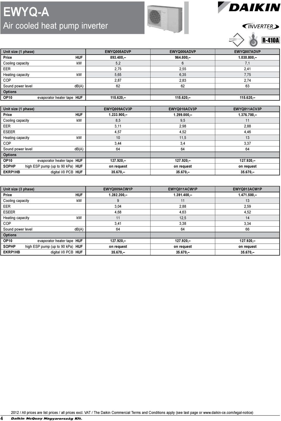 233.900, 1.299.000, 1.376.700, 8,5 9,5 11 3,11 2,98 2,88 ES 4,57 4,52 4,46 Heating capacity 10 11,5 13 COP 3,44 3,4 3,37 64 64 64 OP10 evaporator heater tape 127.920, 127.