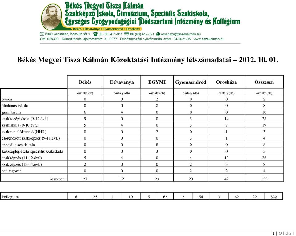 általános iskola 0 0 8 0 0 8 gimnázium 6 4 0 0 0 10 (9-12.évf.) 9 0 0 5 14 28 (9-10.évf.) 5 4 0 3 7 19 szakmai előkészítő (HHR) 0 0 2 0 1 3 előrehozott (9-11.