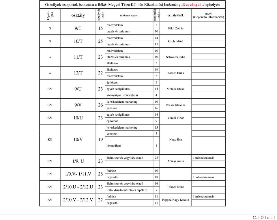 Júlia általános 3 G 12/T 22 általános 19 rendvédelem 3 Kardos Erika építészet 5 SZI 9/U 23 egyéb szolgáltatás 14 Molnár István könnyűipar, vendéglátás 4 SZI 9/V 26 kereskedelem marketing 10 gépészet
