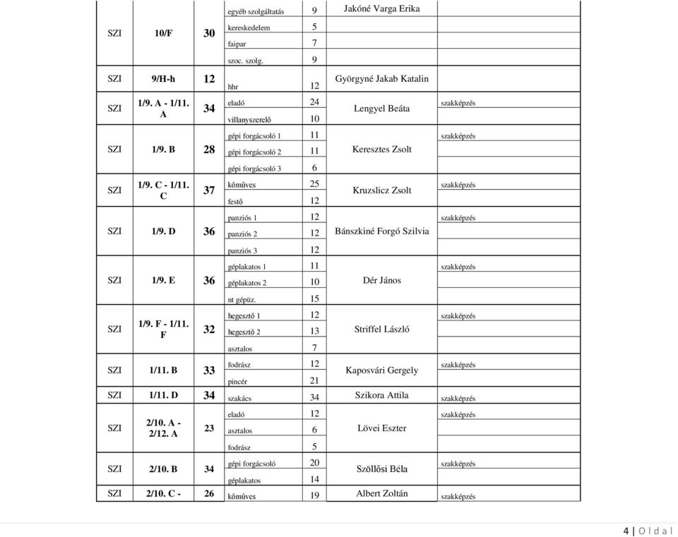 C 37 kőműves 25 festő 12 Kruzslicz Zsolt SZI 1/9. D 36 panziós 1 12 panziós 2 12 Bánszkiné Forgó Szilvia panziós 3 12 SZI 1/9. E 36 géplakatos 1 11 géplakatos 2 10 Dér János nt gépüz. 15 SZI 1/9.