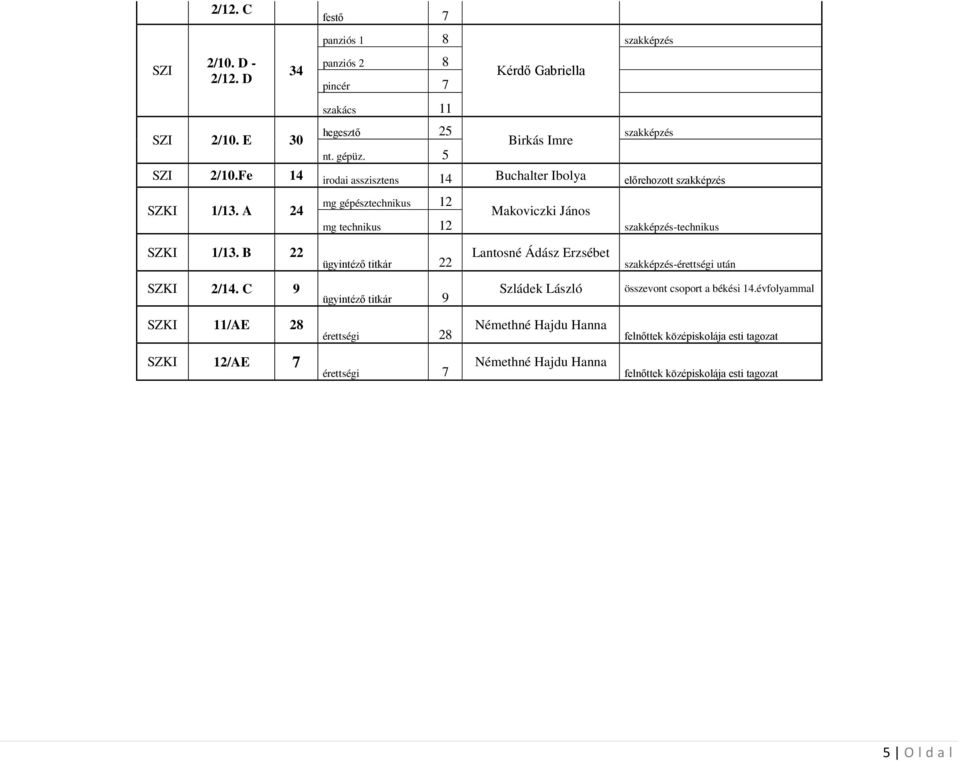 A 24 mg gépésztechnikus 12 Makoviczki János mg technikus 12 -technikus SZKI 1/13. B 22 ügyintéző titkár 22 Lantosné Ádász Erzsébet -érettségi után SZKI 2/14.