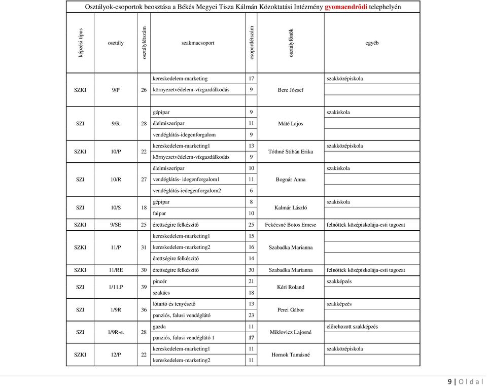 13 környezetvédelem-vízgazdálkodás 9 Tóthné Stibán Erika élelmiszeripar 10 SZI 10/R 27 vendéglátás- idegenforgalom1 11 Bognár Anna vendéglátás-iedegenforgalom2 6 SZI 10/S 18 gépipar 8 faipar 10