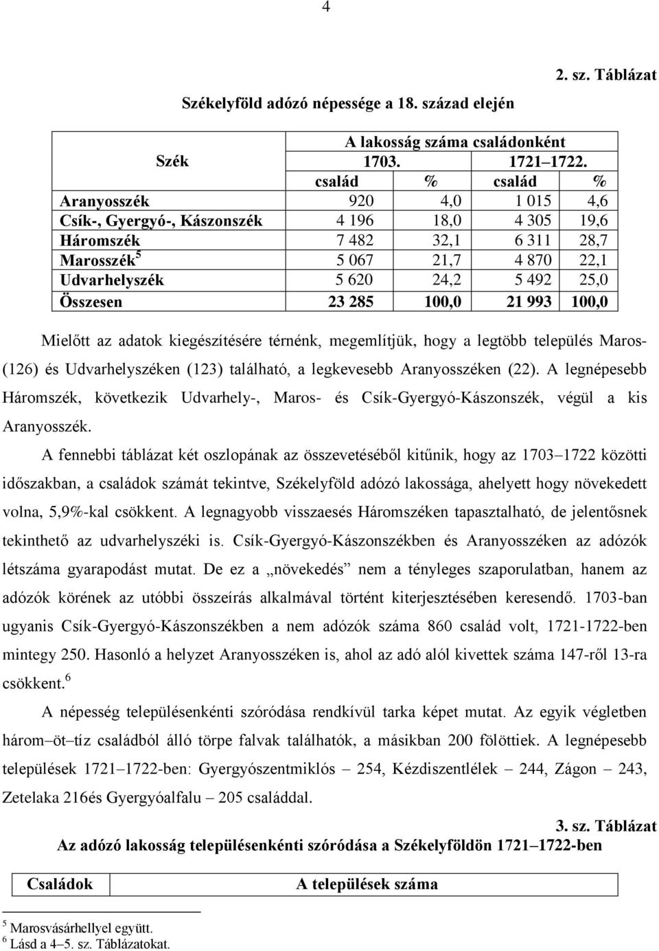 Összesen 23 285 100,0 21 993 100,0 Mielőtt az adatok kiegészítésére térnénk, megemlítjük, hogy a legtöbb település Maros- (126) és Udvarhelyszéken (123) található, a legkevesebb Aranyosszéken (22).