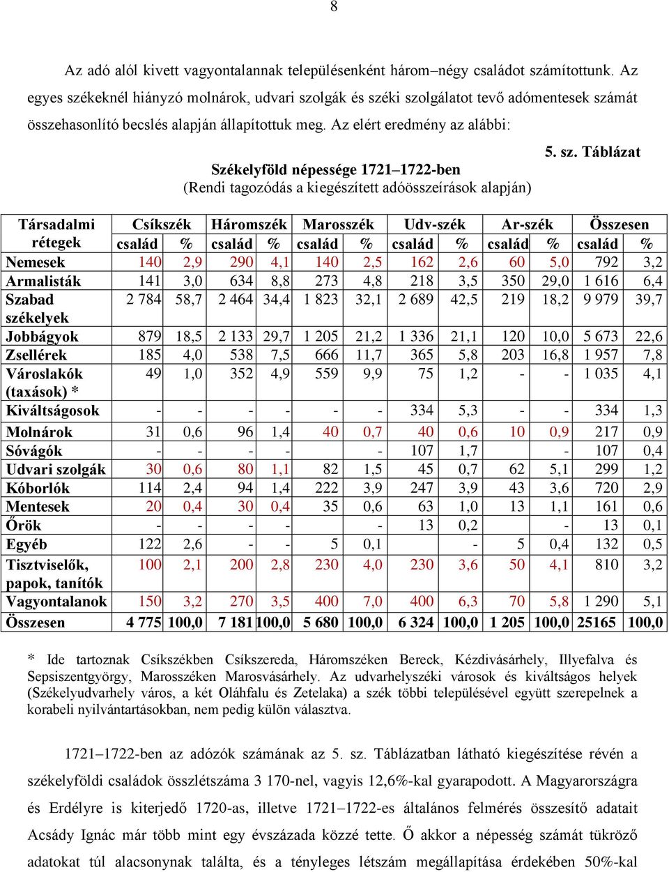 Az elért eredmény az alábbi: Székelyföld népessége 1721 1722-ben (Rendi tagozódás a kiegészített adóösszeírások alapján) 5. sz.