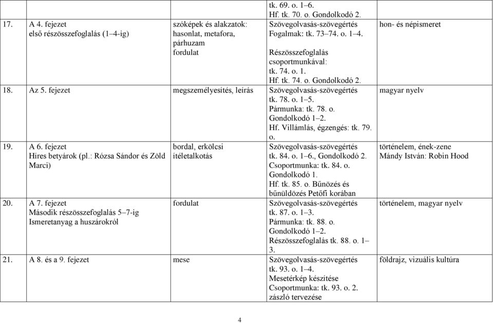 79. o. 19. A 6. fejezet Híres betyárok (pl.: Rózsa Sándor és Zöld Marci) 20. A 7. fejezet Második részösszefoglalás 5 7-ig Ismeretanyag a huszárokról bordal, erkölcsi ítéletalkotás fordulat tk. 84. o. 1 6.