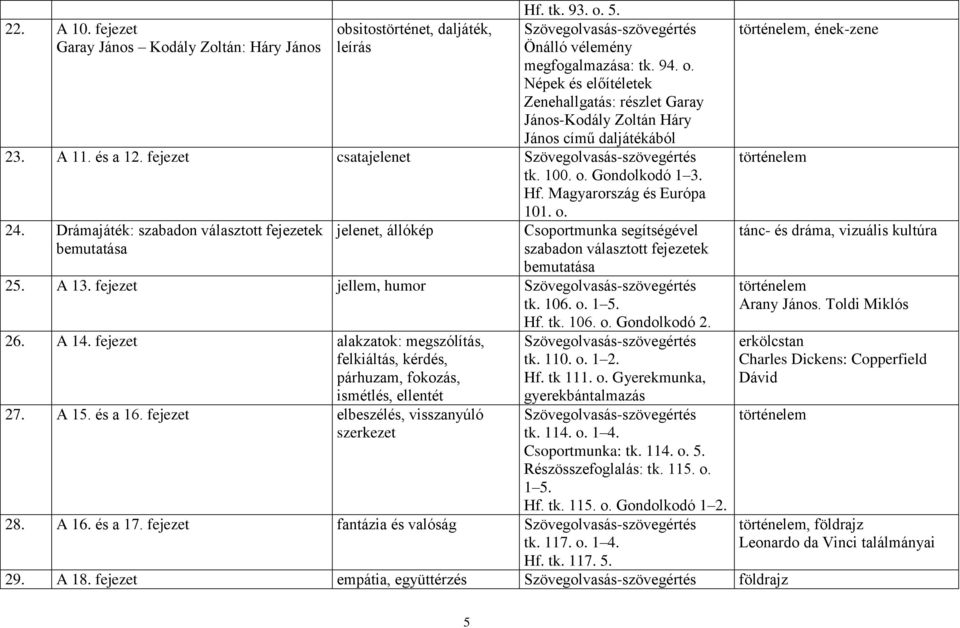 Drámajáték: szabadon választott fejezetek bemutatása jelenet, állókép Csoportmunka segítségével szabadon választott fejezetek bemutatása 25. A 13. fejezet jellem, humor tk. 106. o. 1 5. Hf. tk. 106. o. Gondolkodó 2.