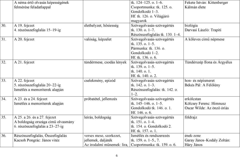 fejezet tündérmese, csodás lények tk. 139. o. 1 5. tk. 140. o. 1. Hf. tk. 140. o. 2. 33. A 22. fejezet 5. részösszefoglalás 20 22-ig Ismétlés a memoriterek alapján 34. A 23. és a 24.