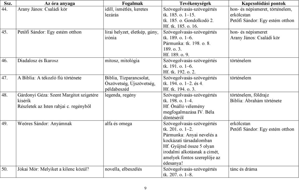 o. 2. 47. A Biblia: A tékozló fiú története Biblia, Tízparancsolat, Ószövetség, Újszövetség, példabeszéd 48. Gárdonyi Géza: Szent Margitot szigetére kísérik Részletek az Isten rabjai c.