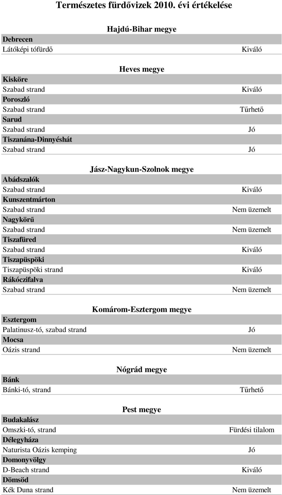 strand Bánk Bánki-tó, strand Budakalász Omszki-tó, strand Délegyháza Naturista Oázis kemping Domonyvölgy D-Beach