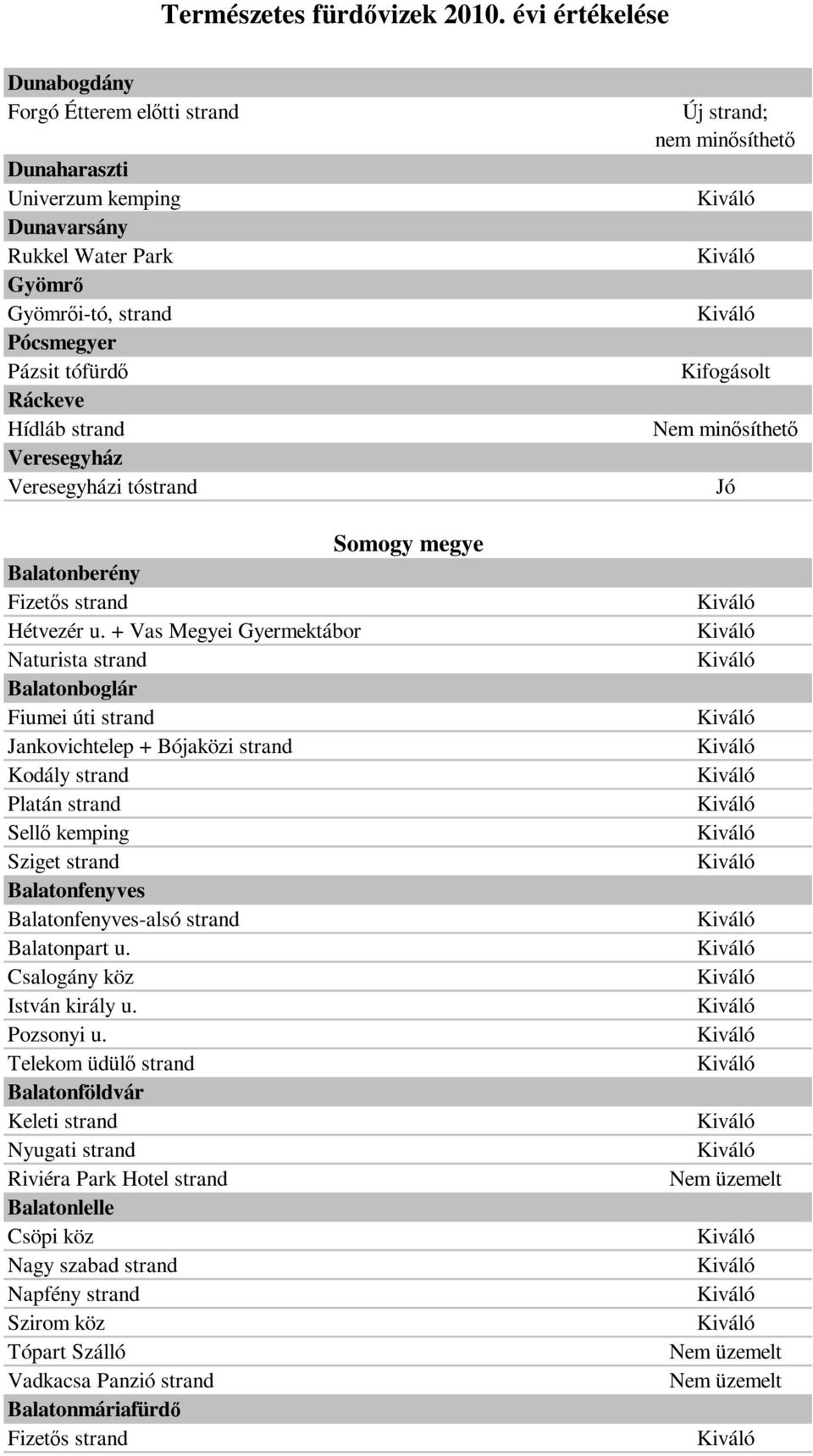 + Vas Megyei Gyermektábor Naturista strand Balatonboglár Fiumei úti strand Jankovichtelep + Bójaközi strand Kodály strand Platán strand Sellő kemping Sziget strand Balatonfenyves Balatonfenyves-alsó