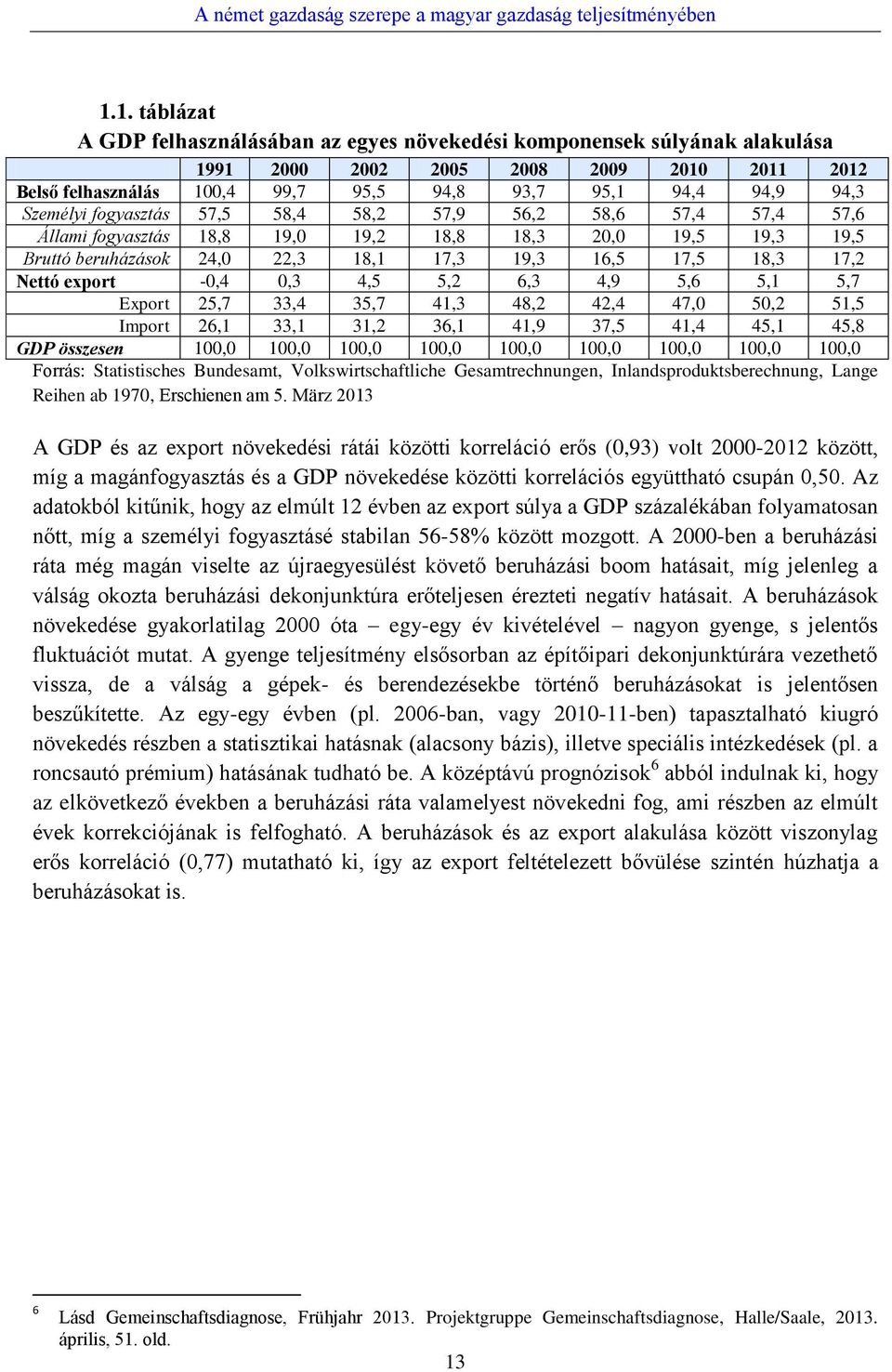 Személyi fogyasztás 57,5 58,4 58,2 57,9 56,2 58,6 57,4 57,4 57,6 Állami fogyasztás 18,8 19,0 19,2 18,8 18,3 20,0 19,5 19,3 19,5 Bruttó beruházások 24,0 22,3 18,1 17,3 19,3 16,5 17,5 18,3 17,2 Nettó