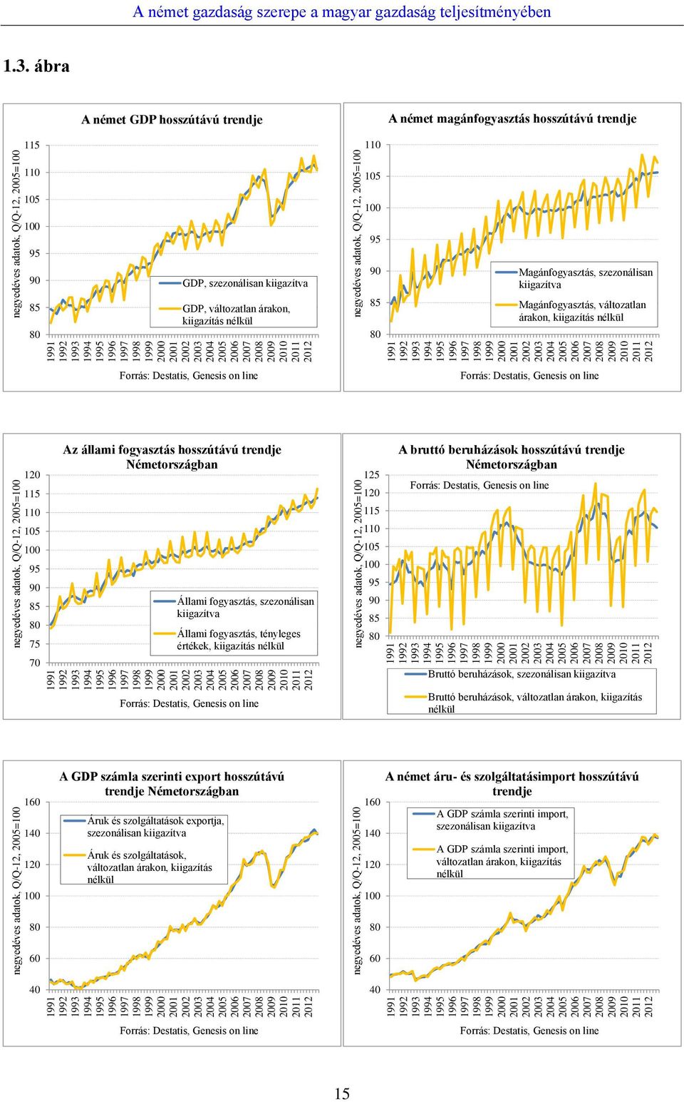 2011 2012 negyedéves adatok, Q/Q-12, 2005=100 negyedéves adatok, Q/Q-12, 2005=100 A német gazdaság szerepe a magyar gazdaság teljesítményében 1.3.