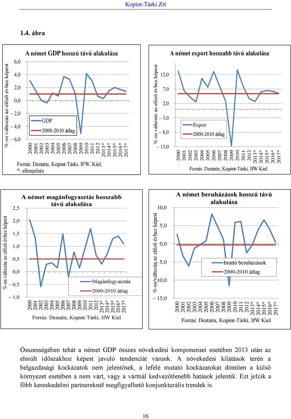 ábra 6,0 A német GDP hosszú távú alakulása A német export hosszabb távú alakulása 4,0 12,0 2,0 7,0 0,0 2,0 2,0 4,0 6,0 GDP 2000-2010 átlag 3,0 8,0 13,0 Export 2000-2010 átlag Forrás: Destatis,