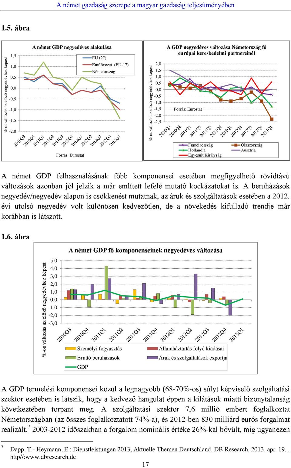 kereskedelmi partnereinél Forrás: Eurostat -2,0 Forrás: Eurostat Franciaország Hollandia Egyesült Királyság Olaszország Ausztria A német GDP felhasználásának főbb komponensei esetében megfigyelhető