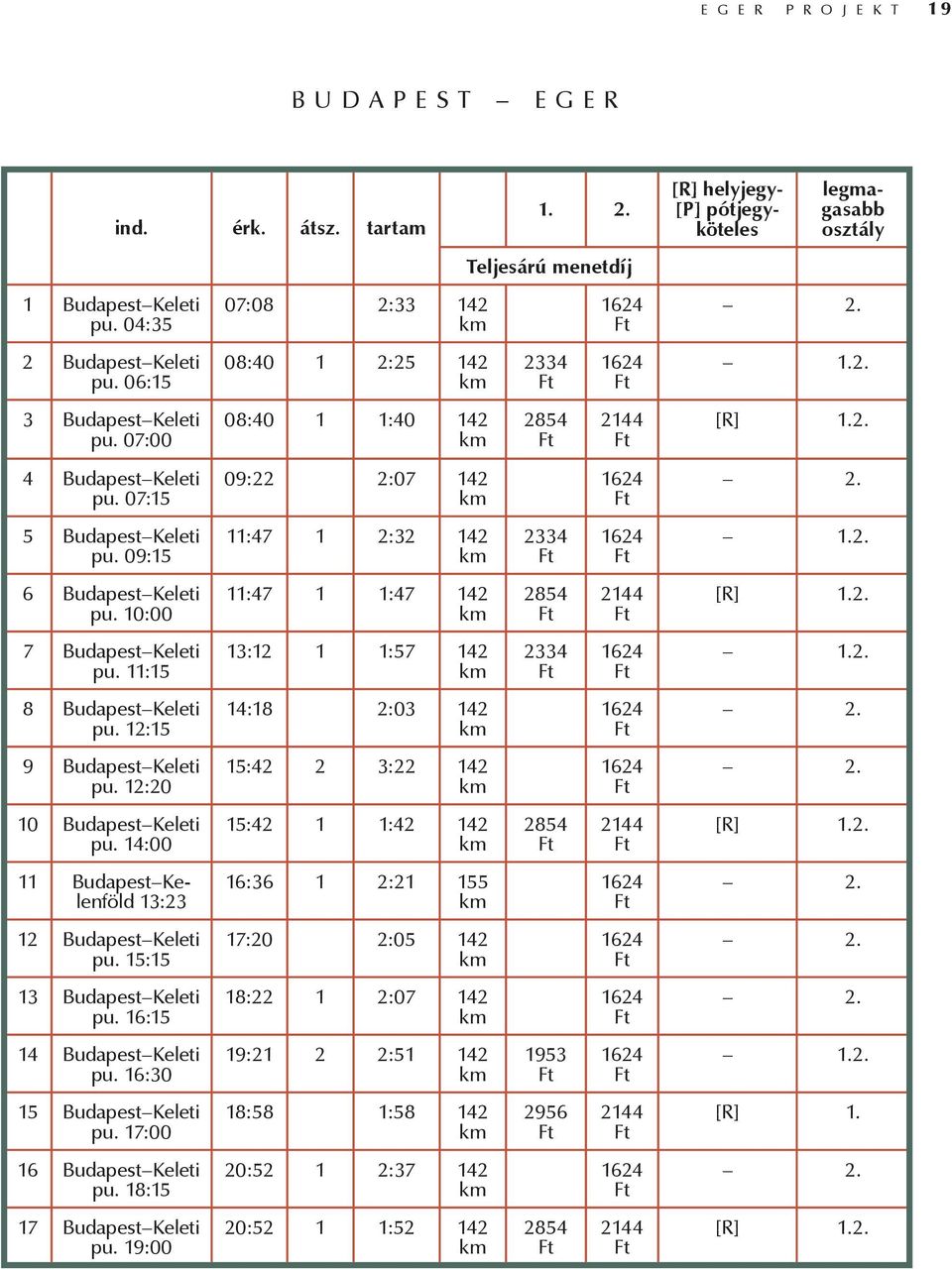 07:15 09:22 2:07 142 km 1624 2. 5 Budapest Keleti pu. 09:15 11:47 1 2:32 142 km 2334 1624 1.2. 6 Budapest Keleti pu. 10:00 11:47 1 1:47 142 km 2854 2144 [R] 1.2. 7 Budapest Keleti pu.