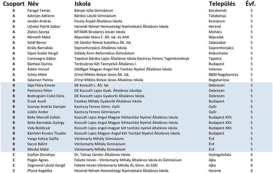 Nemzetiségi Nyelvoktató Általános Iskola Herend 5 A Zlatics Szonja MTÁMK Brodarics István Iskola Mohács 5 A Németh Máté Répcelaki Móra F. Ált. Isk. és AMI Répcelak 5 A Seláf Bence Sík Sándor Római Katolikus Ált.