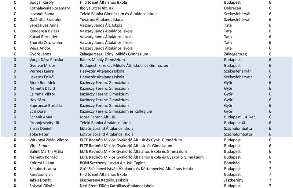 Debrecen 6 C Istvándi Soma Teleki Blanka Gimnázium és Általános Iskola Székesfehérvár 6 C Galántha Szabolcs Tóvárosi Általános Iskola Székesfehérvár 6 C Seregélyes Anna Vaszary János Ált.