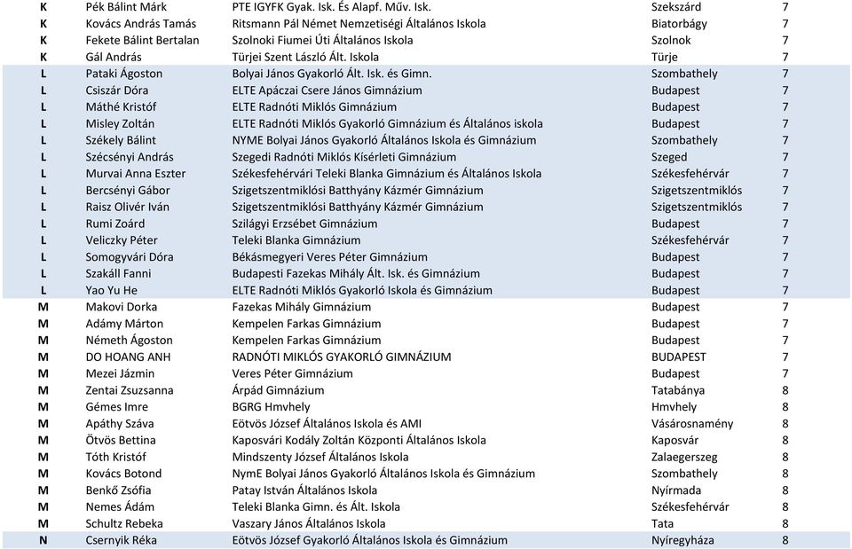 Szekszárd 7 K Kovács András Tamás Ritsmann Pál Német Nemzetiségi Általános Iskola Biatorbágy 7 K Fekete Bálint Bertalan Szolnoki Fiumei Úti Általános Iskola Szolnok 7 K Gál András Türjei Szent László