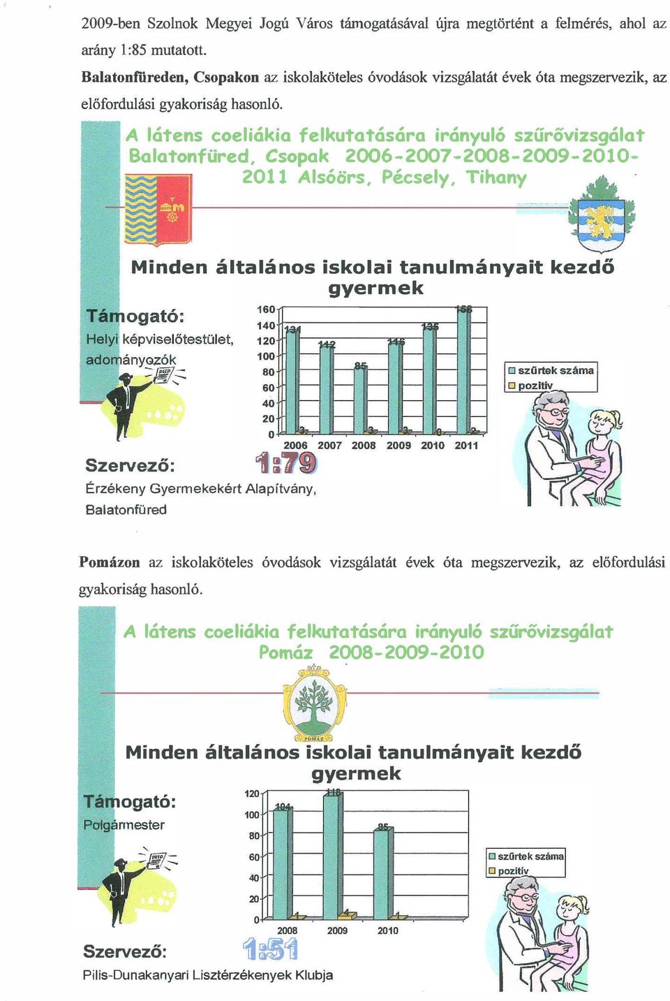 A látens coeliákia felkutatására irányuló szürövizsgálat 2006-2007-2008-2009-2010- Balatonfüred, Csopak 2011 Alsóörs, Pécsely, Tihany Szervező: Minden általános iskolai tanulmányait kezdő gyermek 160