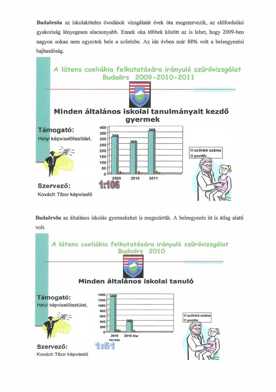 A látens coeliákia felkutatására irányuló szűrővizsgálat Budaörs 2009-2010-2011 Minden általános iskolai tanulmányait kezdő gyermek Tá ogató: 400 350 Hely képviselötestület, 300 Szervező: Kovách