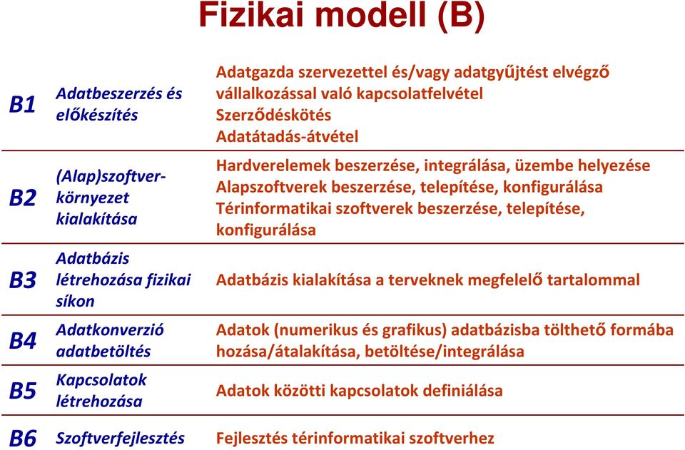 üzembe helyezése Alapszoftverek beszerzése, telepítése, konfigurálása Térinformatikai szoftverek beszerzése, telepítése, konfigurálása Adatbázis kialakítása a terveknek megfelelő