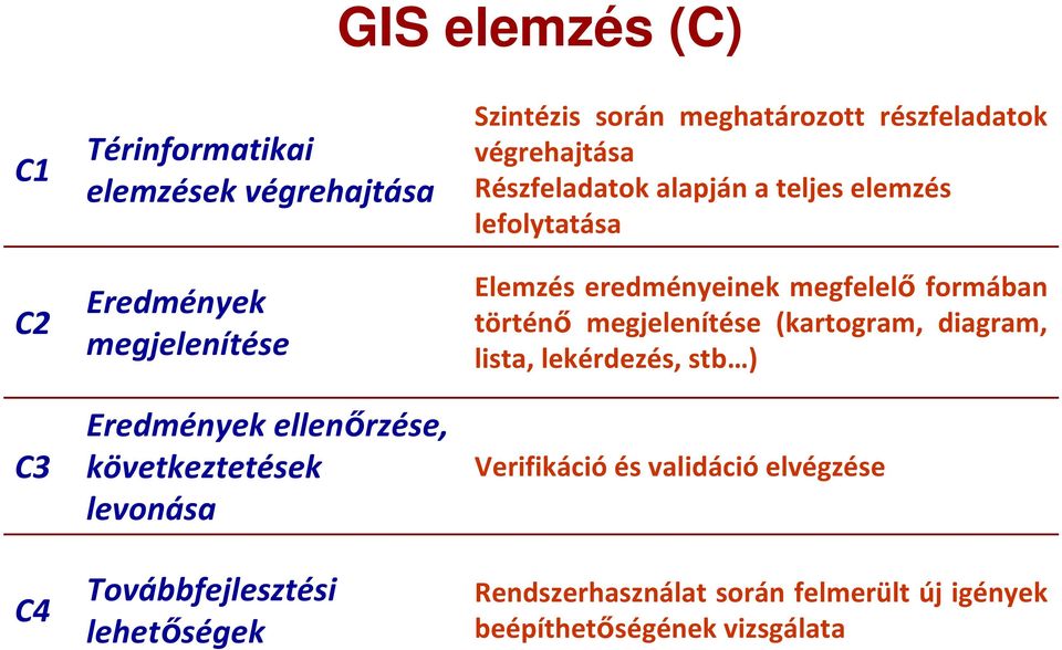 Részfeladatok alapján a teljes elemzés lefolytatása Elemzés eredményeinek megfelelő formában történő megjelenítése