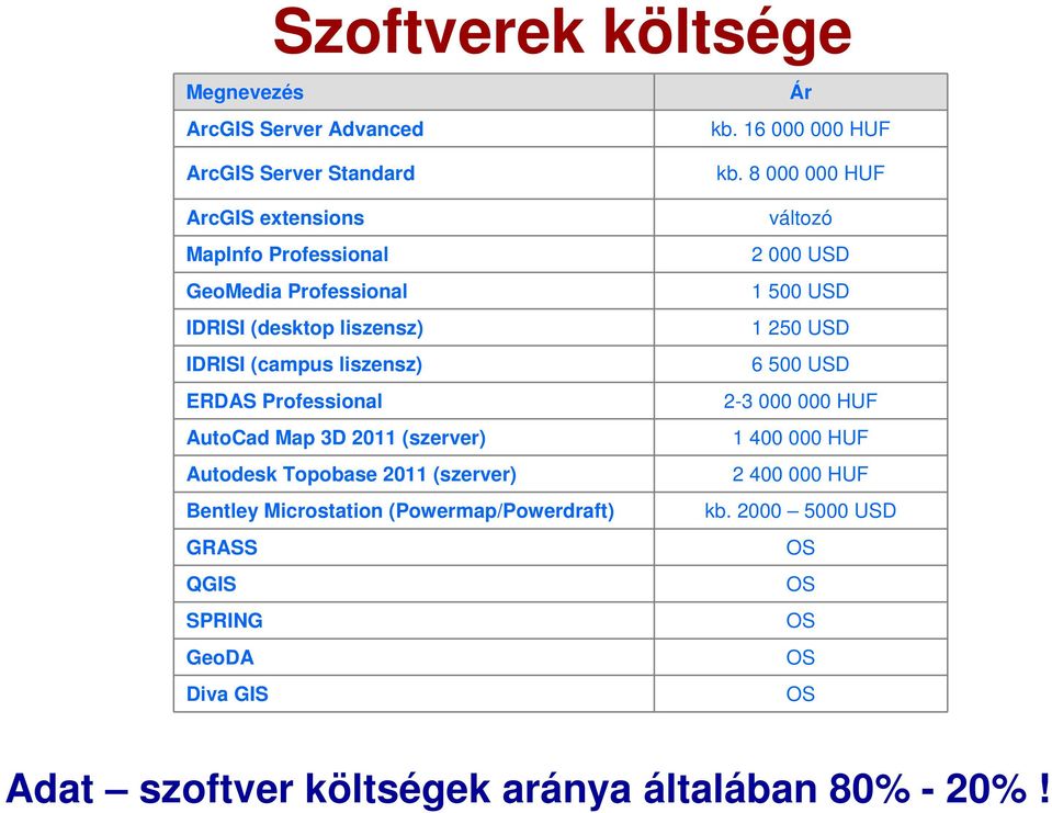 Microstation (Powermap/Powerdraft) GRASS QGIS SPRING GeoDA Diva GIS Ár kb. 16 000 000 HUF kb.