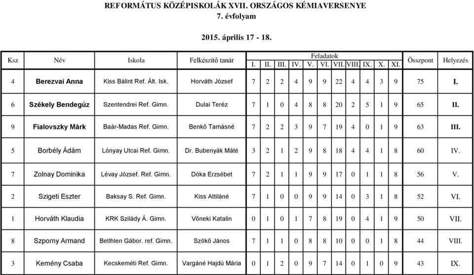 Bubenyák Máté 3 2 1 2 9 8 18 4 4 1 8 60 IV. 7 Zolnay Dominika Lévay József. Ref. Gimn. Dóka Erzsébet 7 2 1 1 9 9 17 0 1 1 8 56 V. 2 Szigeti Eszter Baksay S. Ref. Gimn. Kiss Attiláné 7 1 0 0 9 9 14 0 3 1 8 52 VI.