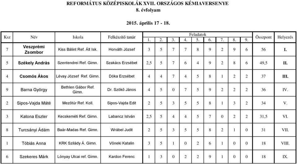 Gimn. Dr. Szökő János 4 5 0 7 5 9 2 2 2 36 IV. 2 Sipos-Vajda Máté Mezőtúr Ref. Koll. Sipos-Vajda Edit 2 5 3 5 5 8 1 3 2 34 V. 3 Katona Eszter Kecskeméti Ref. Gimn.