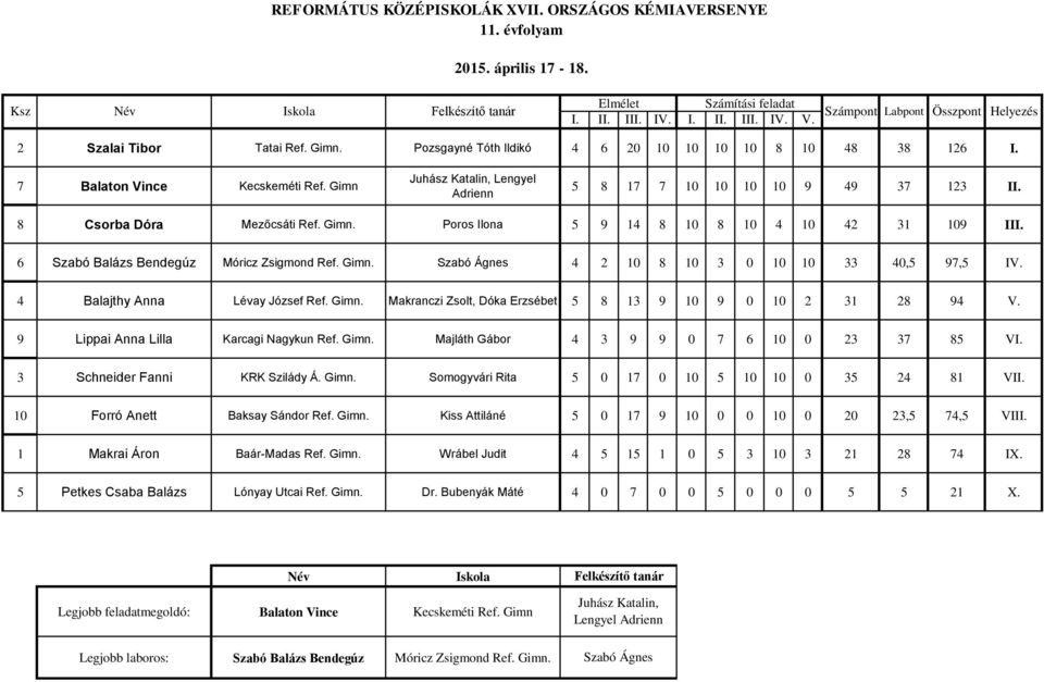 6 Szabó Balázs Bendegúz Móricz Zsigmond Ref. Gimn. Szabó Ágnes 4 2 10 8 10 3 0 10 10 33 40,5 97,5 IV. 4 Balajthy Anna Lévay József Ref. Gimn. Makranczi Zsolt, Dóka Erzsébet 5 8 13 9 10 9 0 10 2 31 28 94 V.