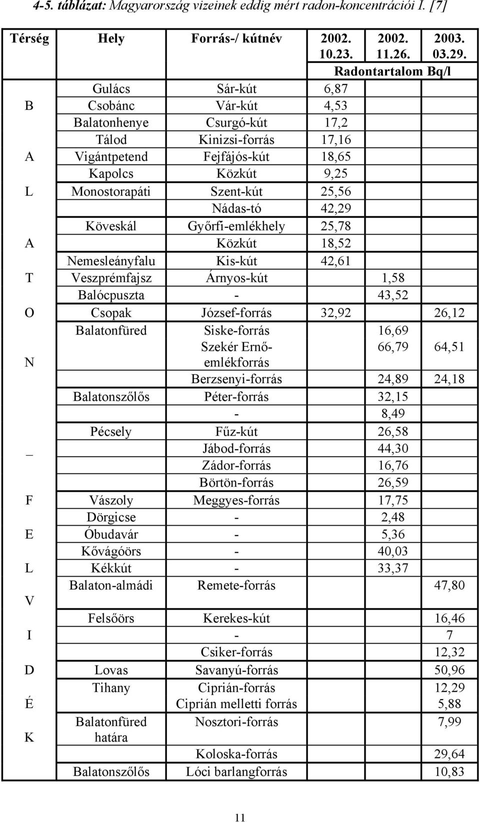 25,56 Nádas-tó 42,29 Köveskál Győrfi-emlékhely 25,78 A Közkút 18,52 Nemesleányfalu Kis-kút 42,61 T Veszprémfajsz Árnyos-kút 1,58 Balócpuszta - 43,52 O Csopak József-forrás 32,92 26,12 Balatonfüred