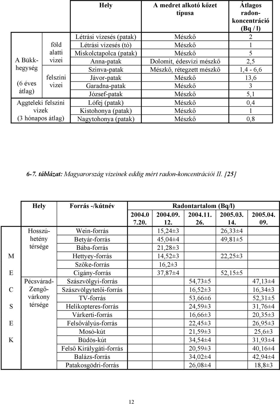 Kistohonya (patak) Mészkő 1 Aggteleki felszíni vizek (3 hónapos átlag) Nagytohonya (patak) Mészkő 0,8 6-7. táblázat: Magyarország vizeinek eddig mért radon-koncentrációi II.