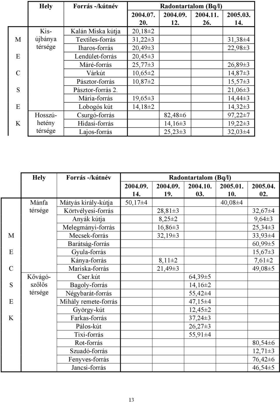 Gyula-forrás 15,67±3 Kánya-forrás 8,11±2 7,61±2 Hely Forrás -/kútnév Radontartalom (Bq/l) 2004.07. 20. 2004.09. 12. 2004.11. 26. 2005.03. 14.