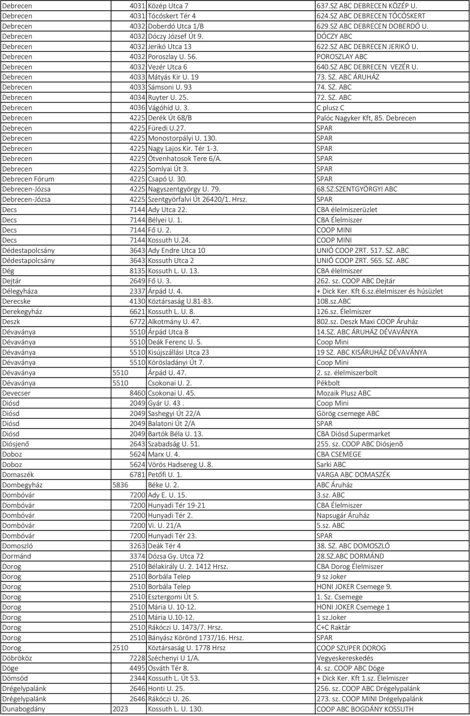 SZ ABC DEBRECEN VEZÉR U. Debrecen 4033 Mátyás Kir U. 19 73. SZ. ABC ÁRUHÁZ Debrecen 4033 Sámsoni U. 93 74. SZ. ABC Debrecen 4034 Ruyter U. 25. 72. SZ. ABC Debrecen 4036 Vágóhíd U. 3.