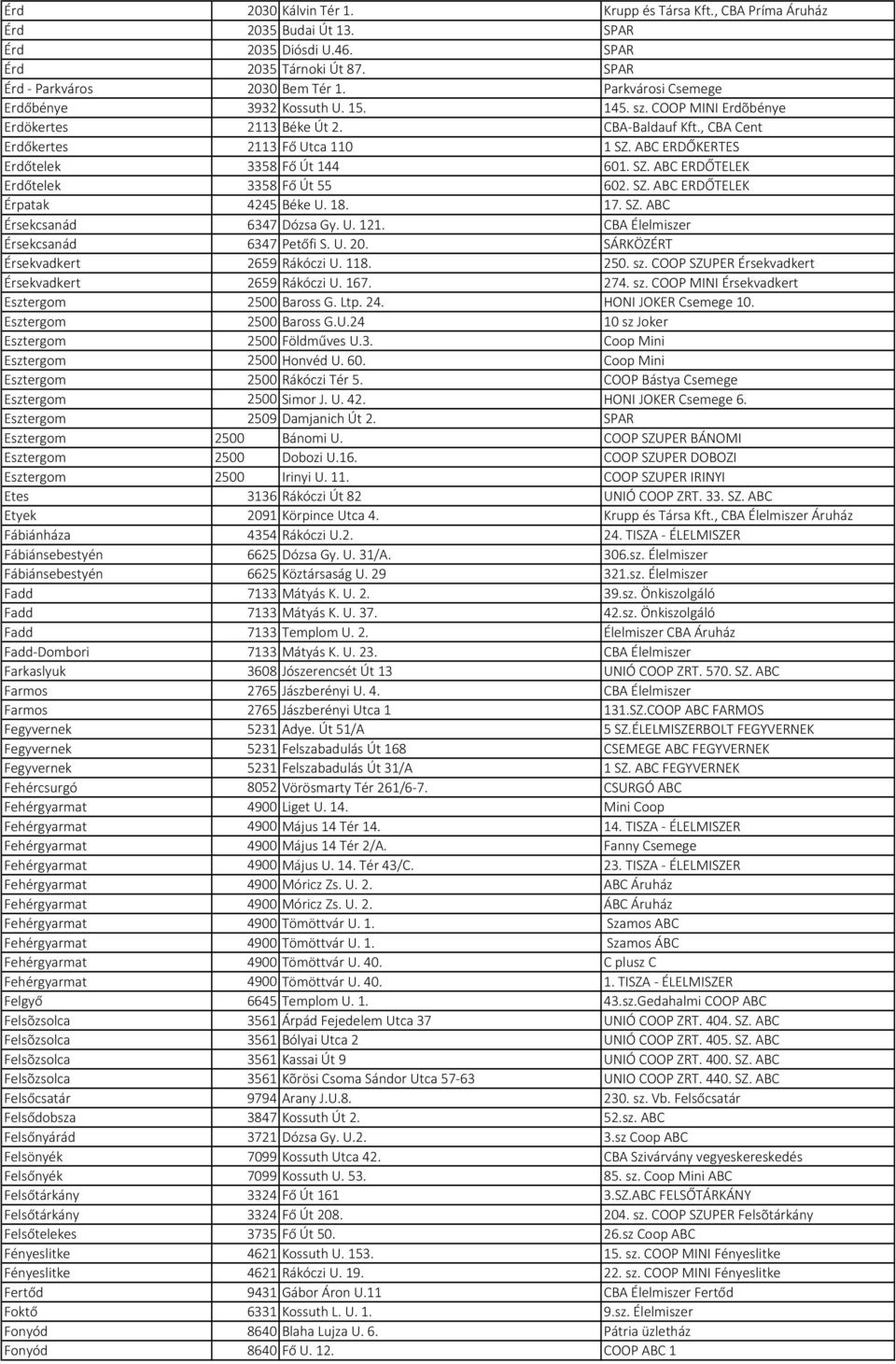 ABC ERDŐKERTES Erdőtelek 3358 Fő Út 144 601. SZ. ABC ERDŐTELEK Erdőtelek 3358 Fő Út 55 602. SZ. ABC ERDŐTELEK Érpatak 4245 Béke U. 18. 17. SZ. ABC Érsekcsanád 6347 Dózsa Gy. U. 121.