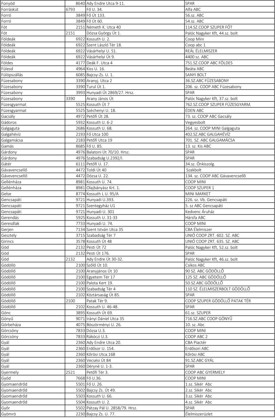 REÁL ÉLELMISZER Földeák 6922 Vásárhelyi Út 9. 4400 sz. ABC Földes 4177 Deák F. Utca 4 751.SZ.COOP ABC FÖLDES Fülesd 4964 Kiss U. 16. Beáta ABC Fülöpszállás 6085 Bajcsy Zs. U. 1. SANYI BOLT Füzesabony 3390 Aranyj.