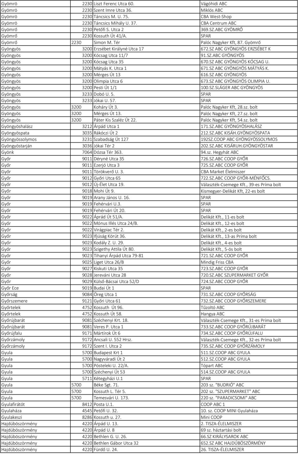 SZ ABC GYÖNGYÖS ERZSÉBET K Gyöngyös 3200 Kócsag Utca 11/7 91.SZ.ABC GYÖNGYÖS Gyöngyös 3200 Kócsag Utca 35 670.SZ ABC GYÖNGYÖS KÓCSAG U. Gyöngyös 3200 Mátyás K. Utca 1 671.SZ ABC GYÖNGYÖS MÁTYÁS K.