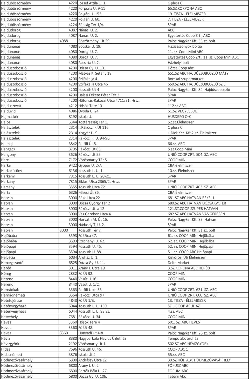 Palóc Nagyker Kft, 53.sz. bolt Hajdúnánás 4080 Bocskai U. 19. Háziasszonyok boltja Hajdúnánás 4080 Dorogi U. 7. 11. sz Coop Mini ABC Hajdúnánás 4080 Dorogi U. 7. Egyetértés Coop Zrt., 11.