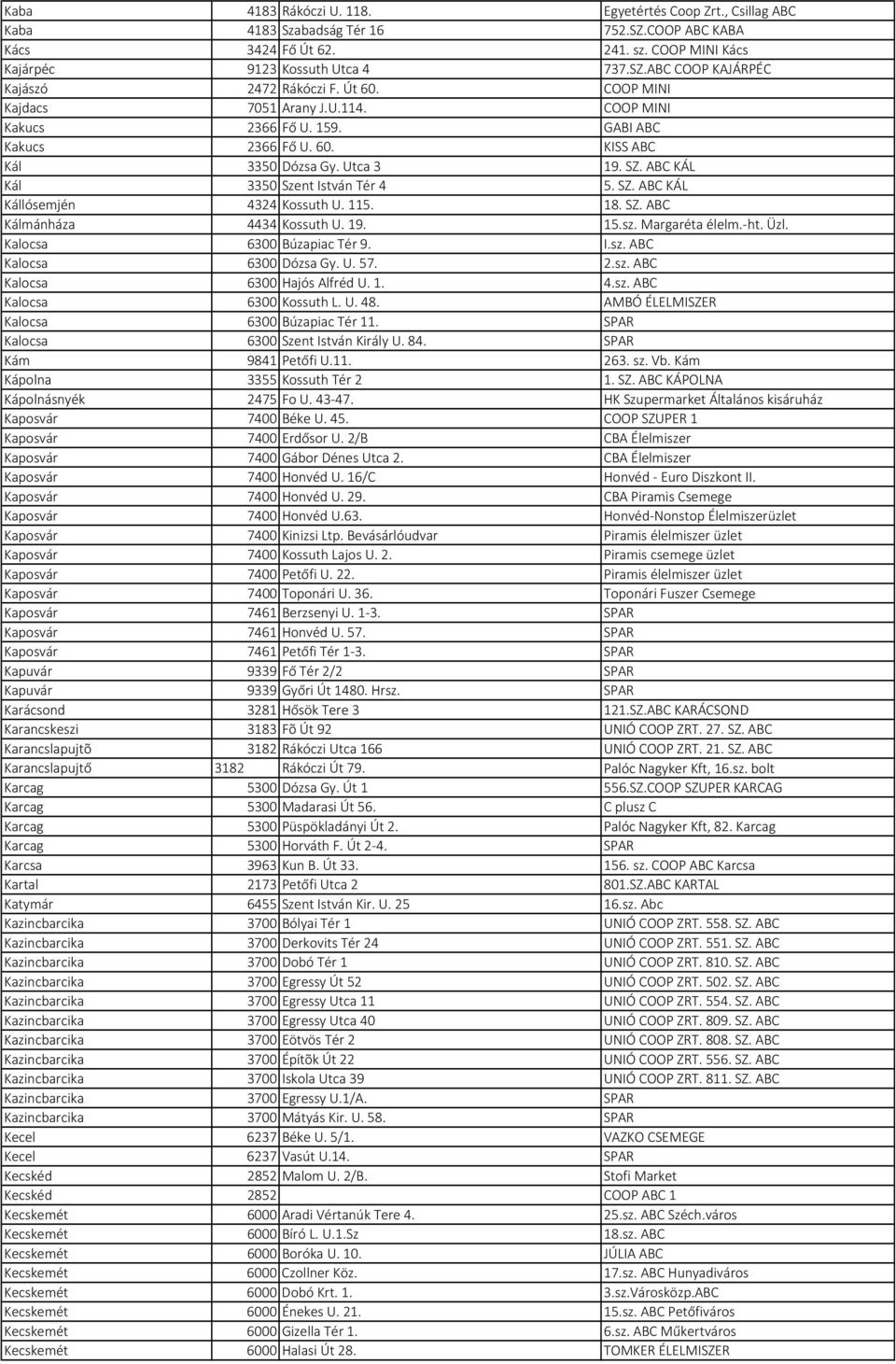 115. 18. SZ. ABC Kálmánháza 4434 Kossuth U. 19. 15.sz. Margaréta élelm. ht. Üzl. Kalocsa 6300 Búzapiac Tér 9. I.sz. ABC Kalocsa 6300 Dózsa Gy. U. 57. 2.sz. ABC Kalocsa 6300 Hajós Alfréd U. 1. 4.sz. ABC Kalocsa 6300 Kossuth L.